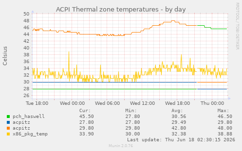 ACPI Thermal zone temperatures