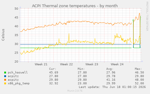 ACPI Thermal zone temperatures