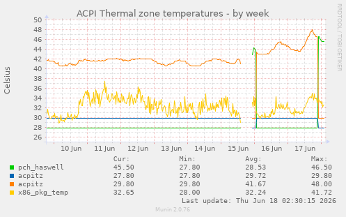 ACPI Thermal zone temperatures