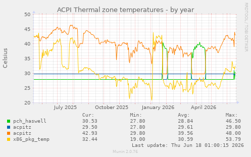 ACPI Thermal zone temperatures