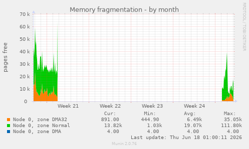 Memory fragmentation