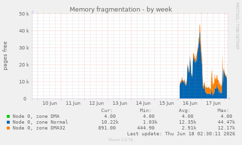 Memory fragmentation