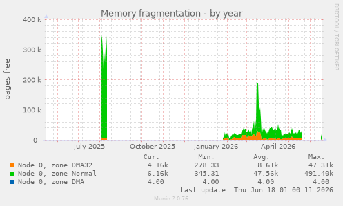 Memory fragmentation