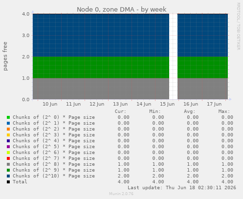 Node 0, zone DMA