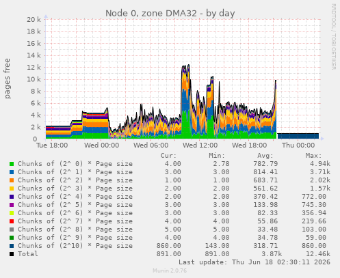 Node 0, zone DMA32