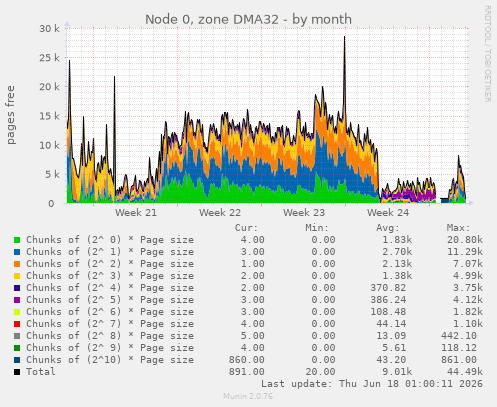 Node 0, zone DMA32