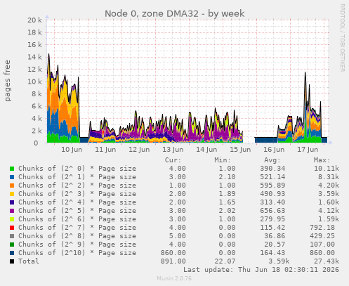 Node 0, zone DMA32