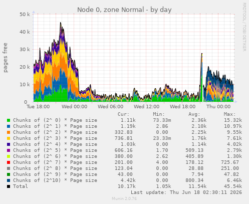 Node 0, zone Normal