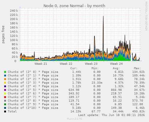 Node 0, zone Normal