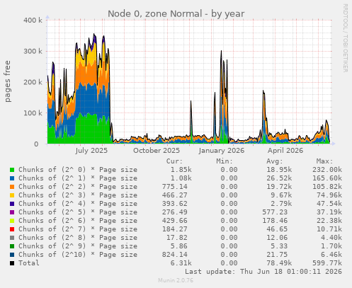 Node 0, zone Normal