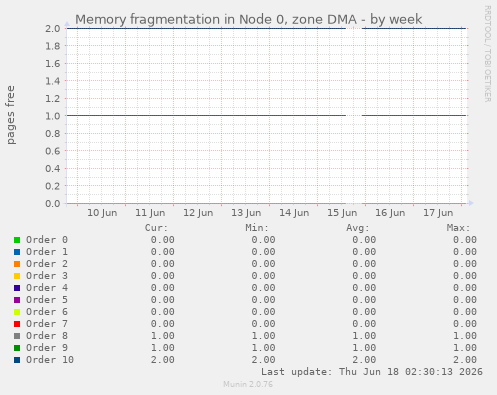Memory fragmentation in Node 0, zone DMA