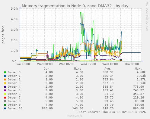 Memory fragmentation in Node 0, zone DMA32