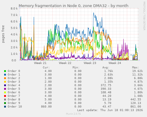 Memory fragmentation in Node 0, zone DMA32