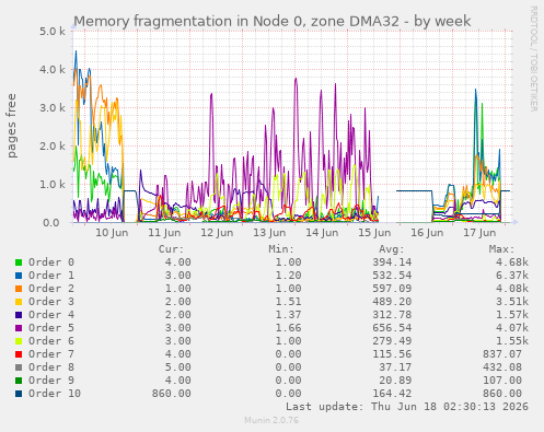 Memory fragmentation in Node 0, zone DMA32