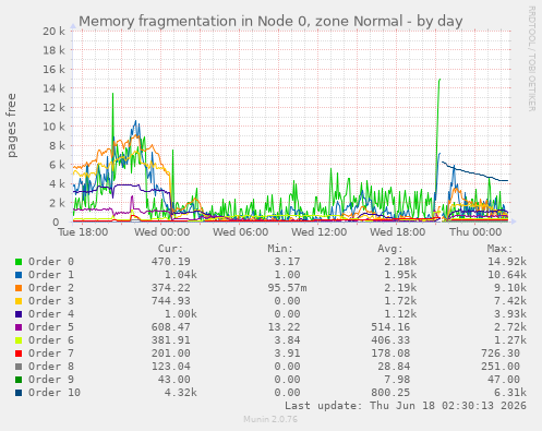 Memory fragmentation in Node 0, zone Normal