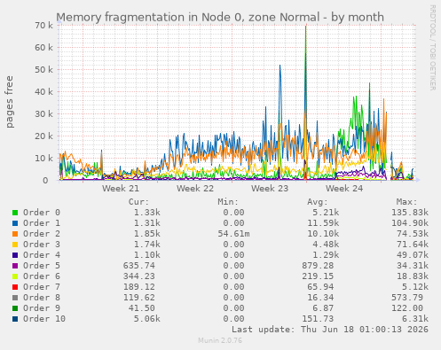 Memory fragmentation in Node 0, zone Normal
