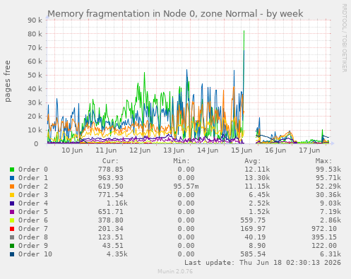 Memory fragmentation in Node 0, zone Normal