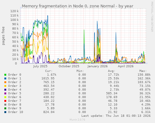 Memory fragmentation in Node 0, zone Normal