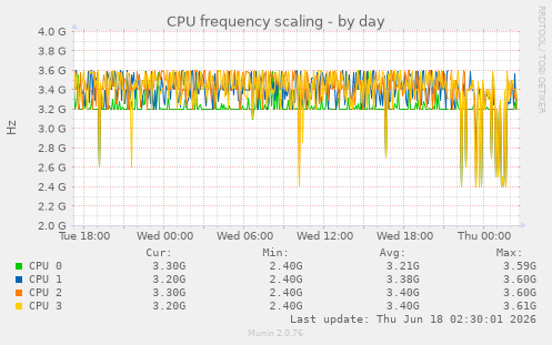 CPU frequency scaling