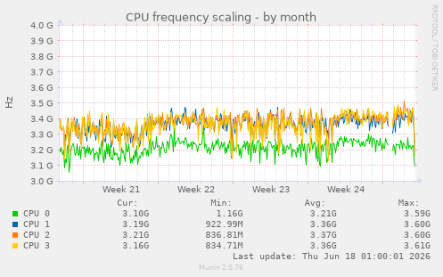 CPU frequency scaling