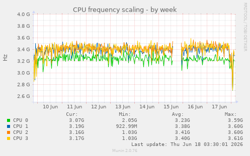 CPU frequency scaling