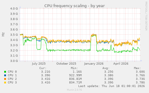 CPU frequency scaling