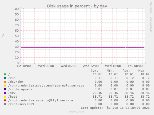 Disk usage in percent