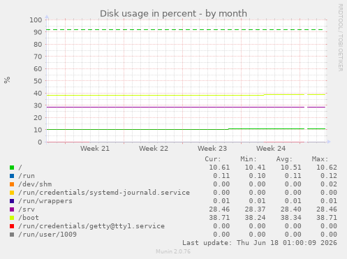 Disk usage in percent