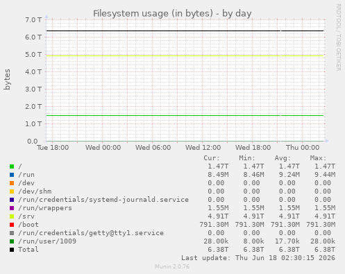 Filesystem usage (in bytes)