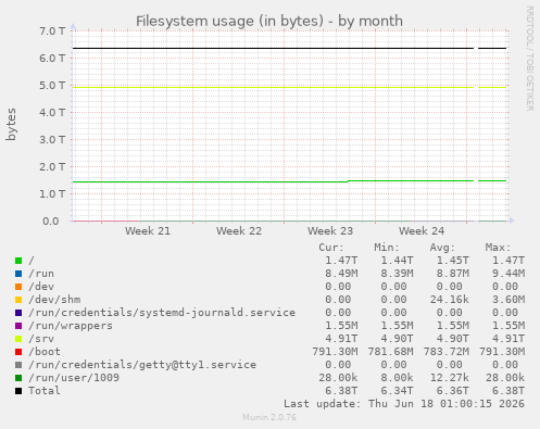 Filesystem usage (in bytes)