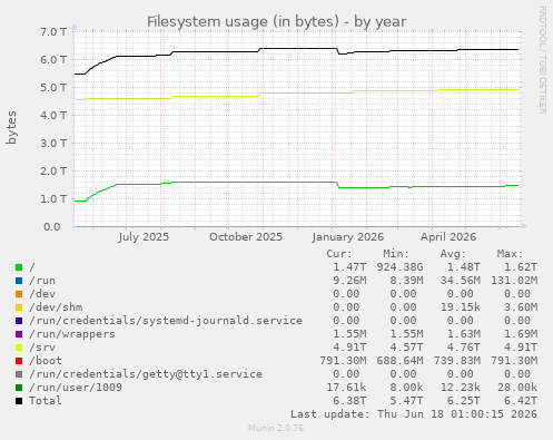 Filesystem usage (in bytes)