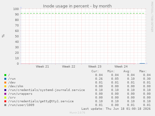 Inode usage in percent