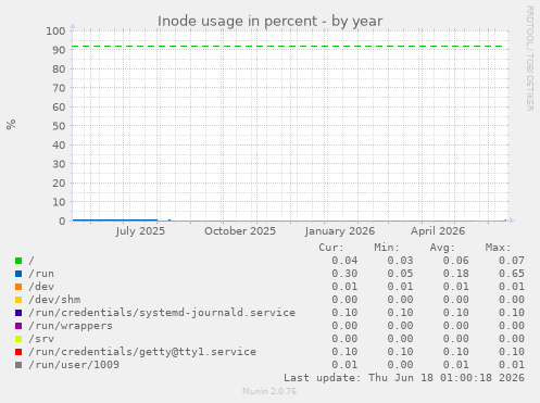 Inode usage in percent