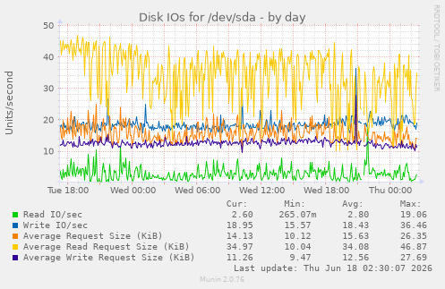 Disk IOs for /dev/sda