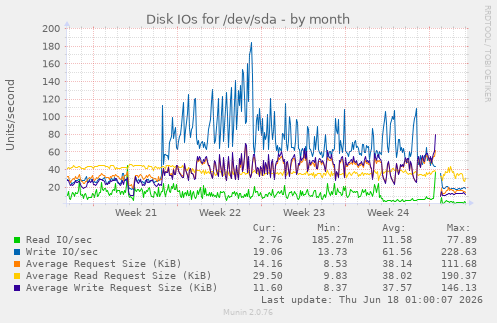 Disk IOs for /dev/sda