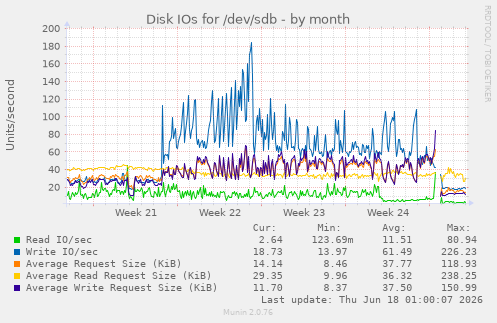Disk IOs for /dev/sdb