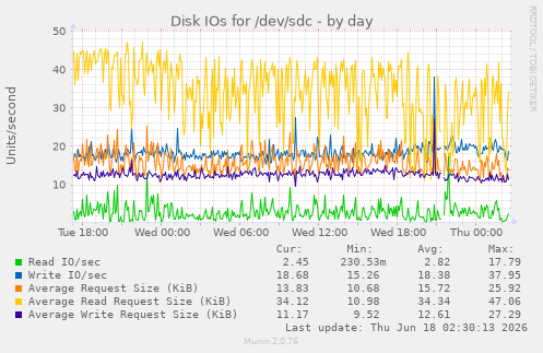 Disk IOs for /dev/sdc