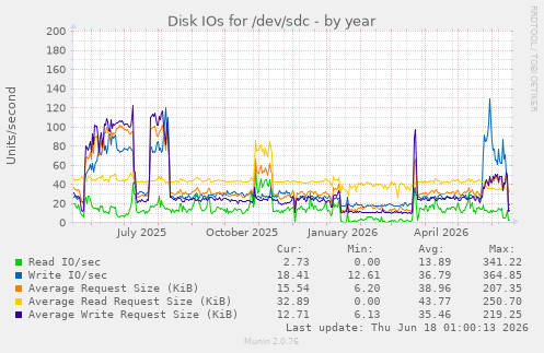 Disk IOs for /dev/sdc