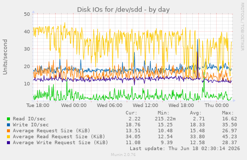 Disk IOs for /dev/sdd