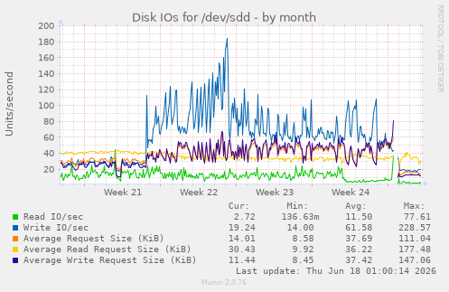 Disk IOs for /dev/sdd