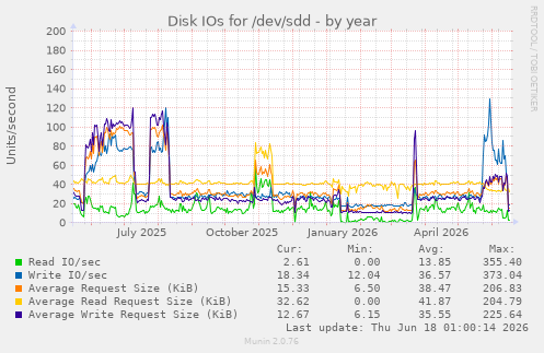 Disk IOs for /dev/sdd