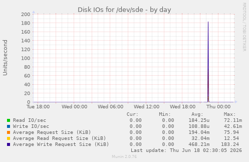 Disk IOs for /dev/sde