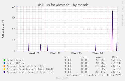 Disk IOs for /dev/sde