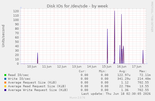 Disk IOs for /dev/sde