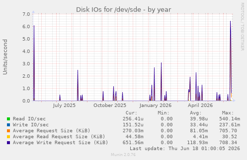 Disk IOs for /dev/sde