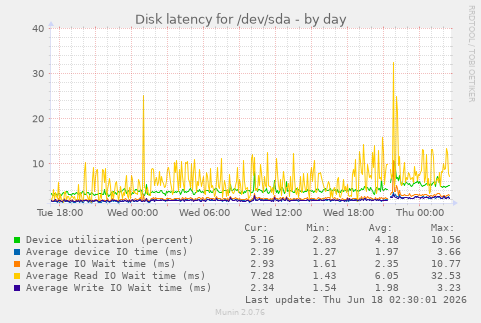Disk latency for /dev/sda