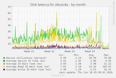 Disk latency for /dev/sda