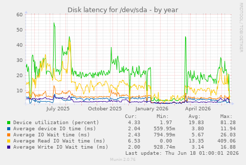 Disk latency for /dev/sda