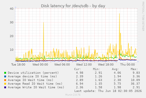 Disk latency for /dev/sdb