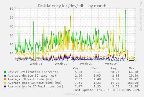 Disk latency for /dev/sdb